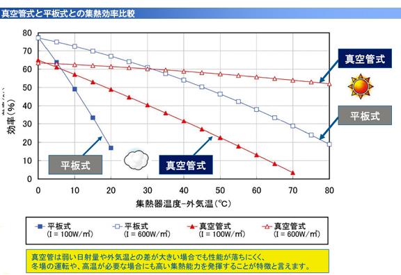 集熱効率の比較表
