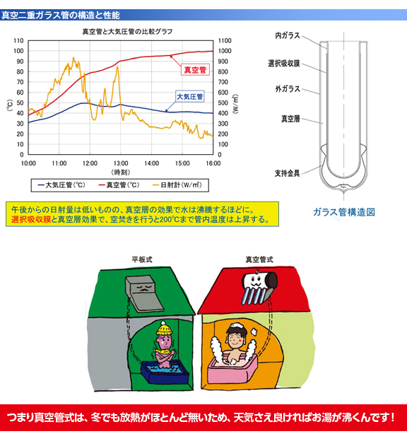 真空二重ガラス管の構造と性能