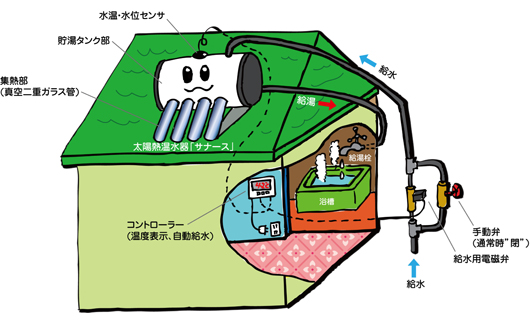 サナース接続例