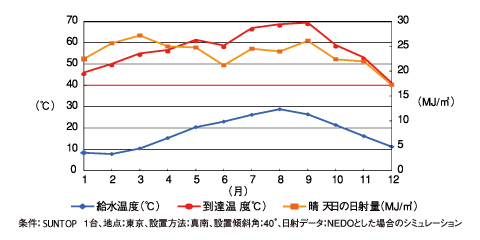 サントップ昇温グラフ